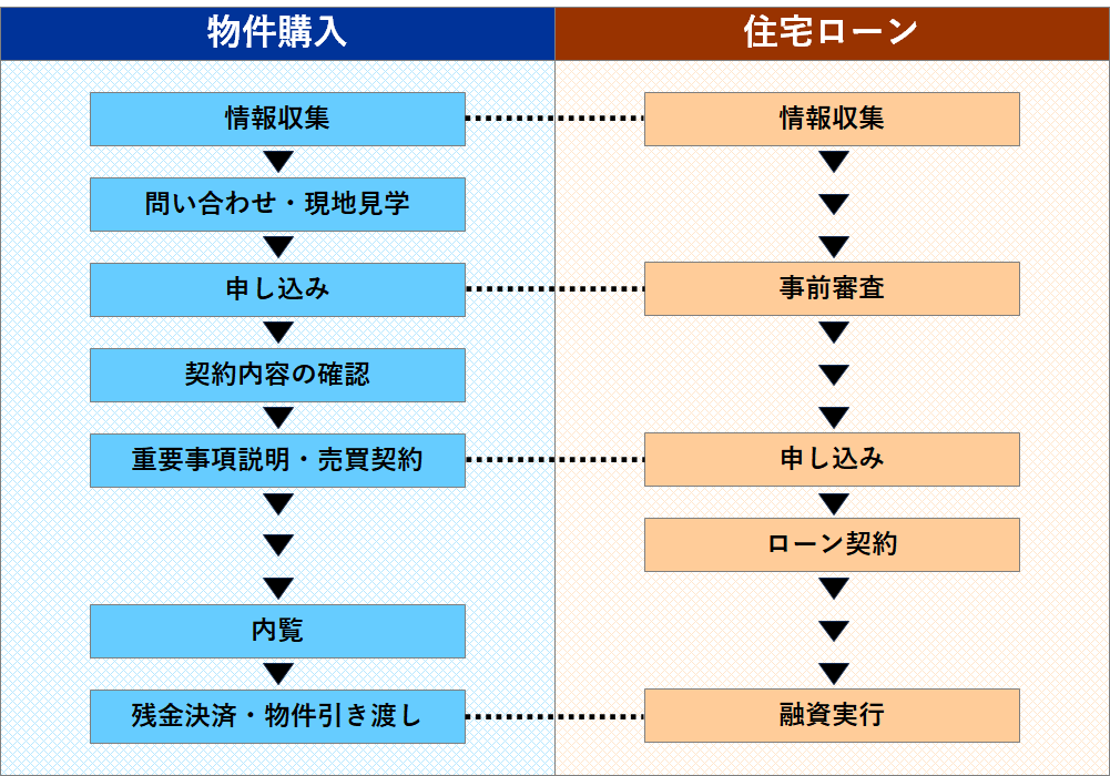 図：物件購入と住宅ローン利用の全体の流れ