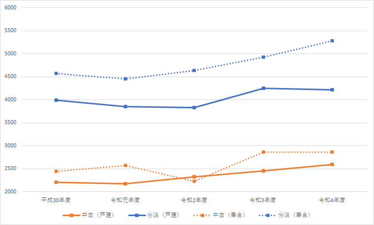 図：各住宅の全国平均取得金額（万円）