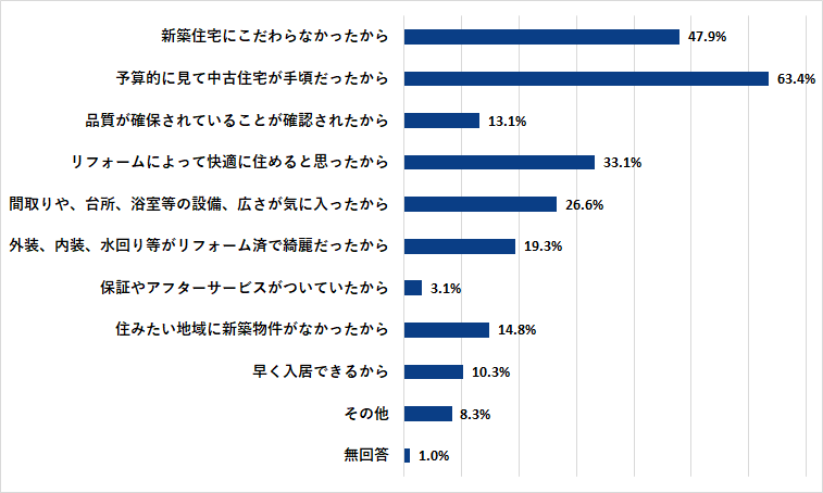 図：中古住宅（戸建）に住み替えた人の回答結果