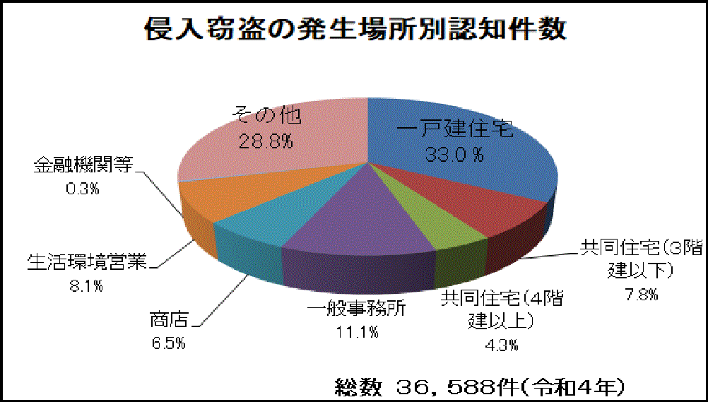 侵入窃盗の発生場所