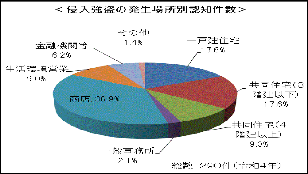 侵入強盗の発生場所