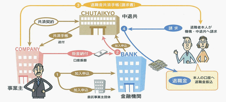 中小企業退職金共済の仕組み