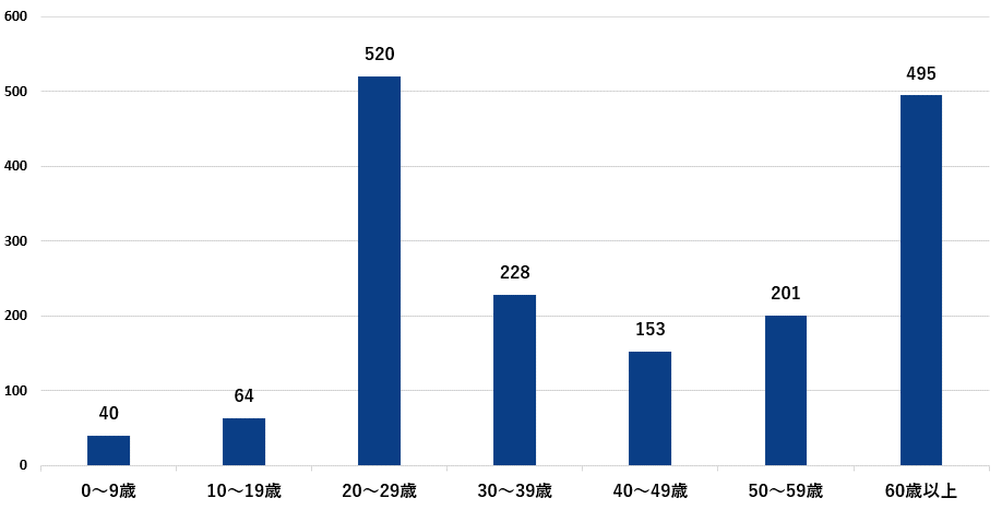 図：2022年熱海市の年齢階級別の転入者推計数