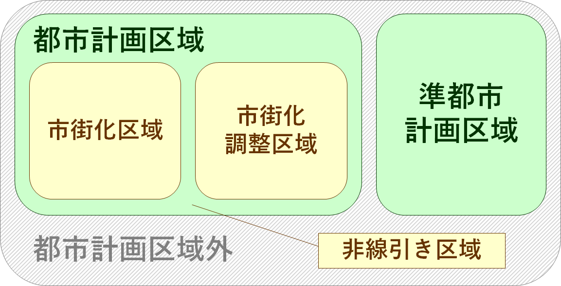 図：都市計画法による土地区分