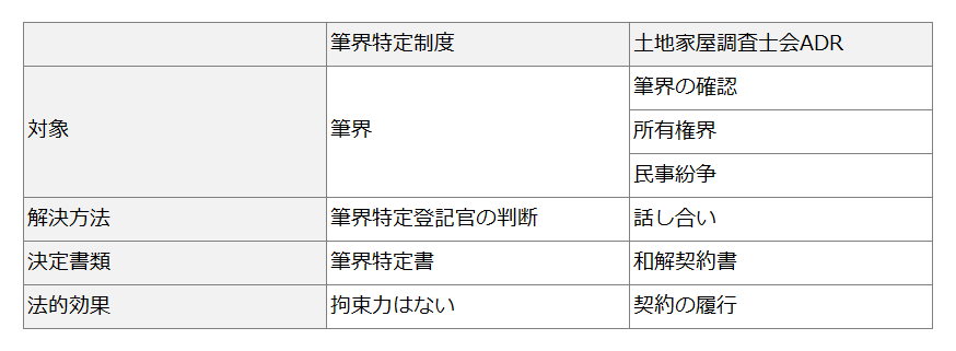 筆界特定制度と土地家屋調査士会ADRの比較