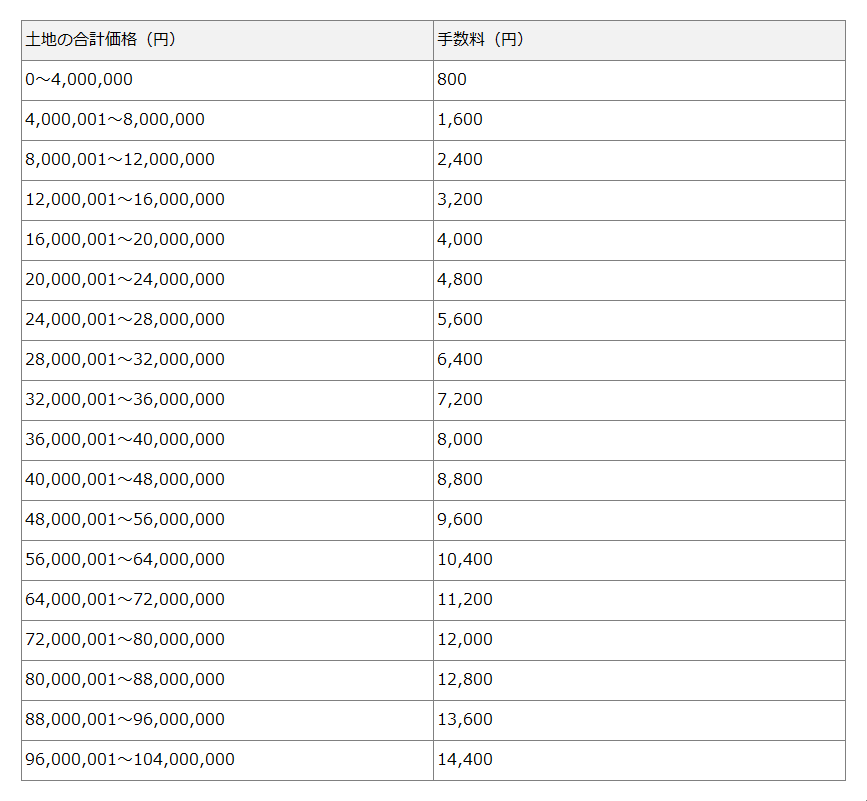 筆界特定申請手数料の一覧