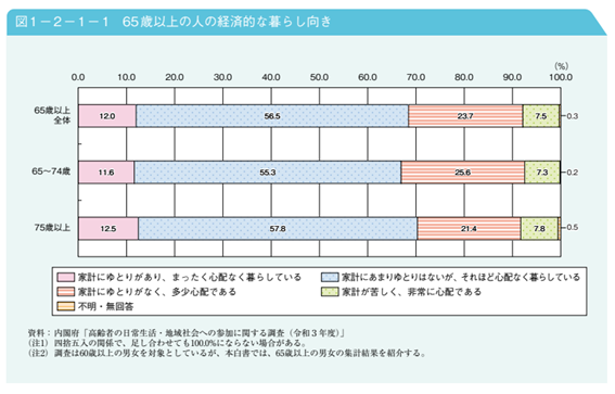 65歳以上の人の経済的な暮らし向き