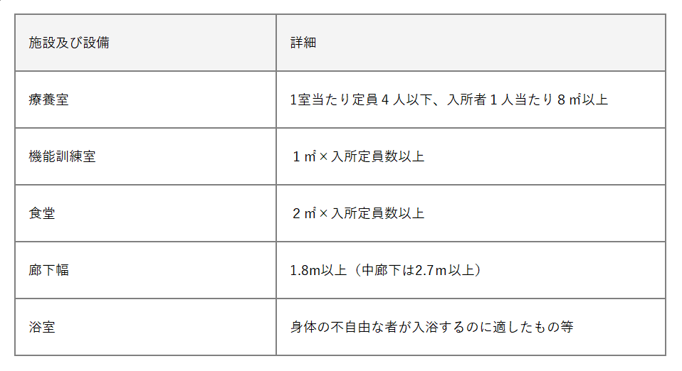 介護老人保健施設の施設及び設備