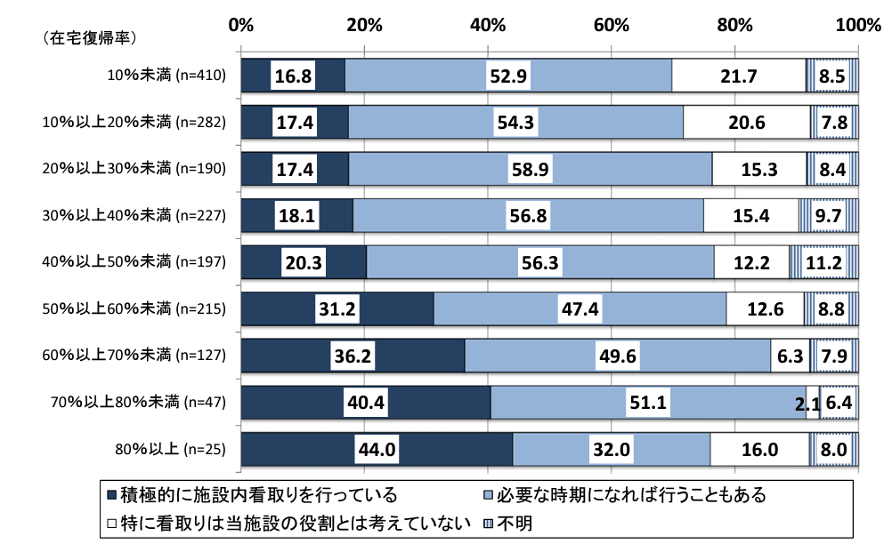 介護老人保健施設における看取りの基本的な方針について