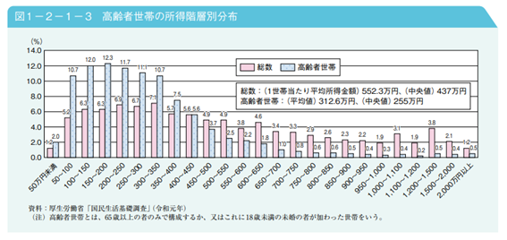 高齢者世帯の所得階層別分布