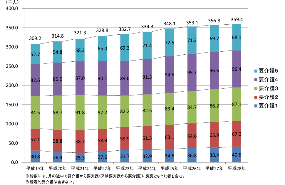 介護老人保健施設の要介護度別の入所者数