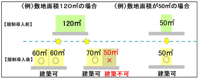 敷地分割の例