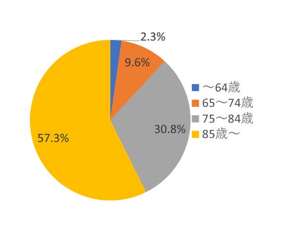 サービス付き高齢者向け住宅入居者の年齢別比率