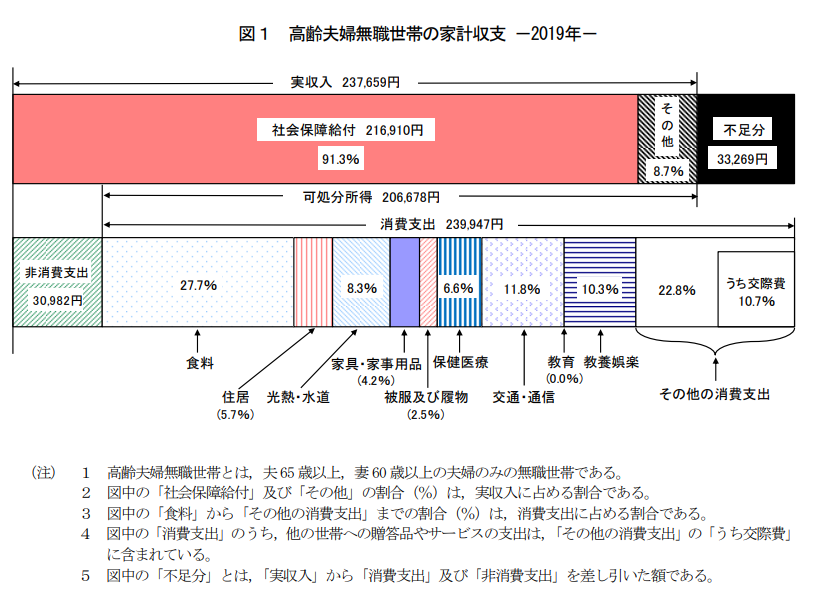 高齢夫婦無職世帯の家計収支 -2019年-