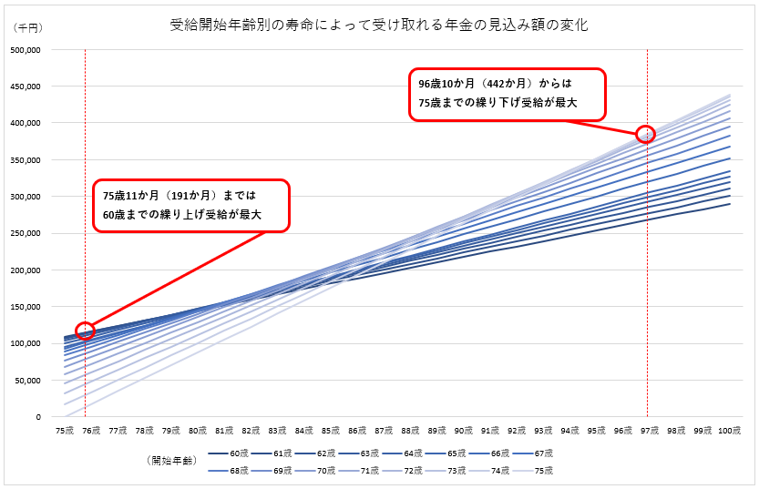 受給開始年齢の選択と受け取れる年金の見込み額