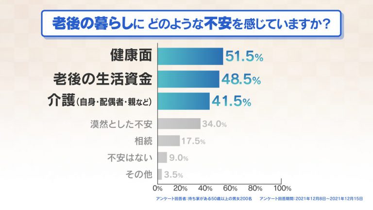 アンケート結果「老後の暮らしにどのような不安を感じていますか？」