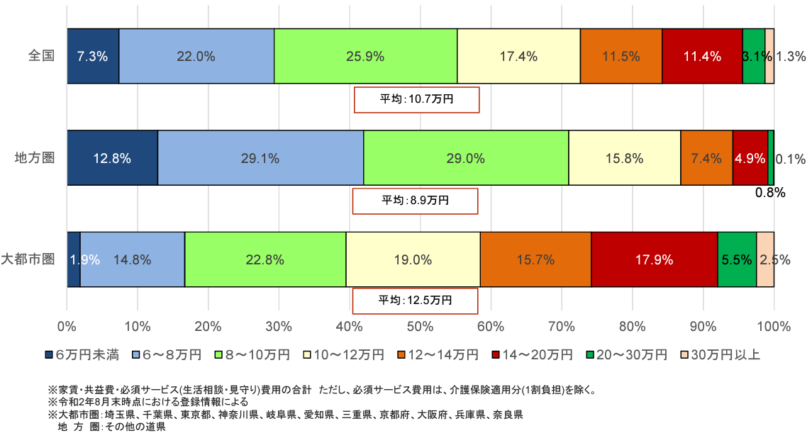 サービス付き高齢者向け住宅の入居費用