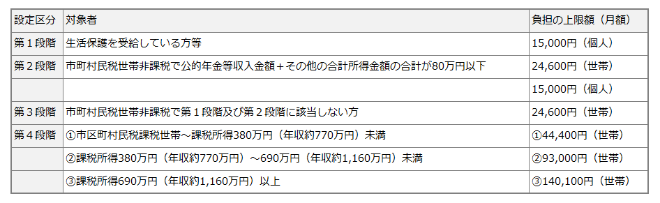 高額介護サービス費制度の負担の上限額（月額）