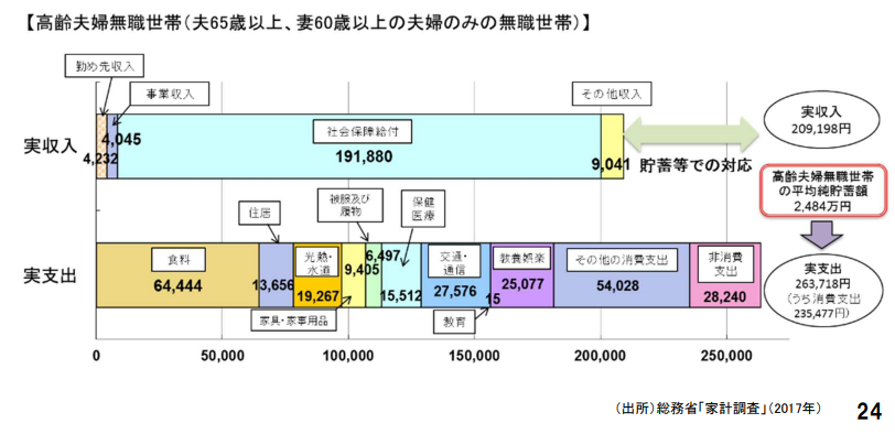 総務省「家計調査」（2017年）