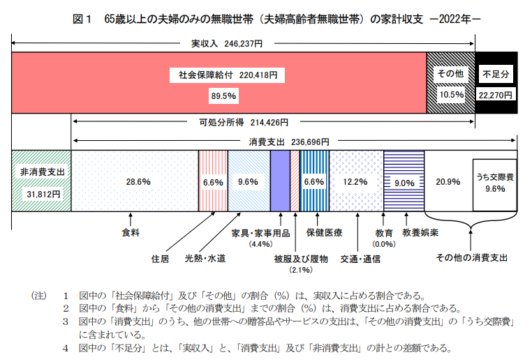 総務省「家計調査」（2022年）