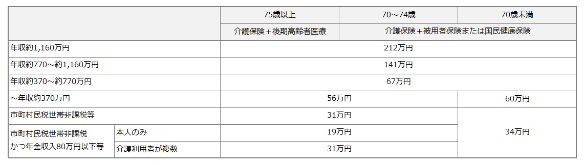 ・高額医療・高額介護合算制度の負担の上限額（年額）