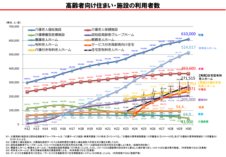 「高齢者向け住まい・施設」の利用者数