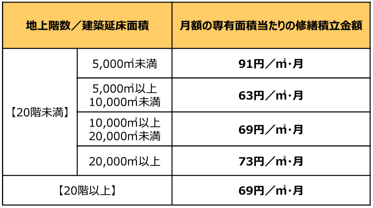 「助言・指導及び勧告に関するガイドライン」に示す修繕積立金の基準額