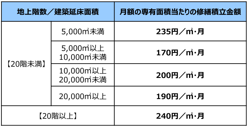 「修繕積立金ガイドライン」に示す修繕積立金の額の目安の水準の下限値