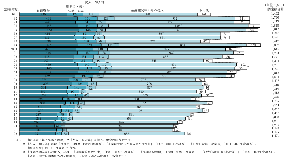 開業資金の調達方法ごとの内訳