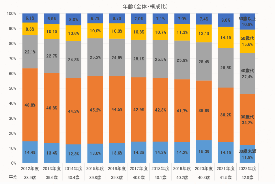 年齢の構成比推移