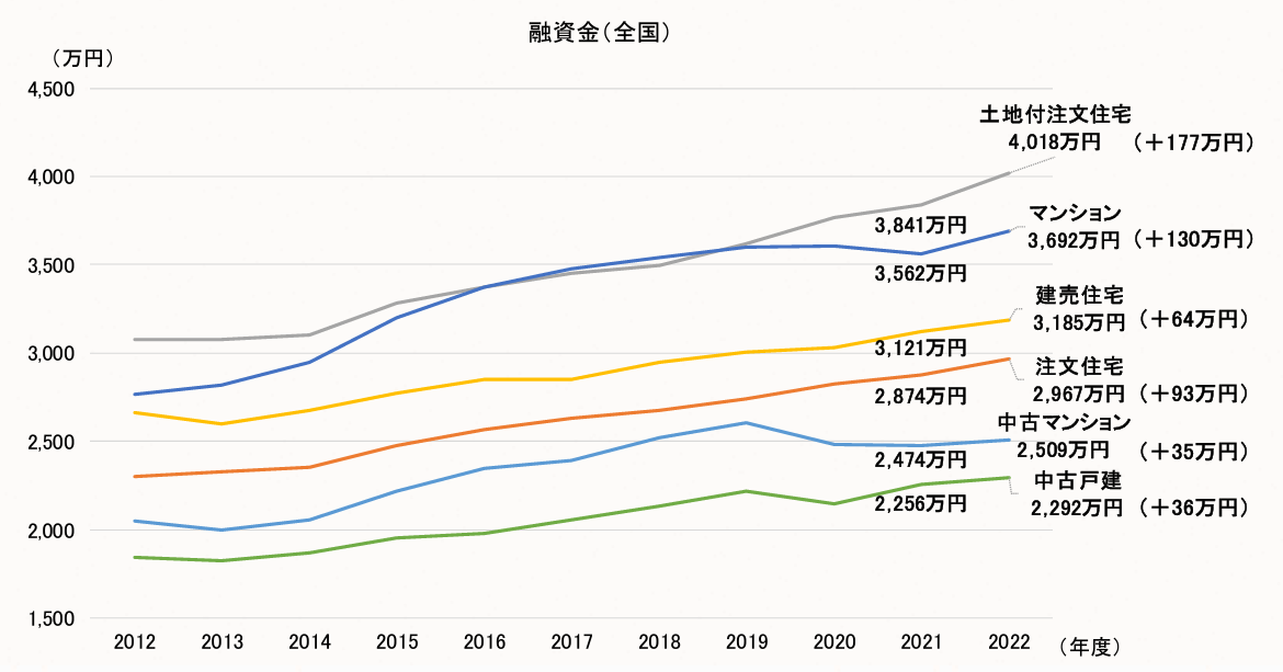 融資金額の推移