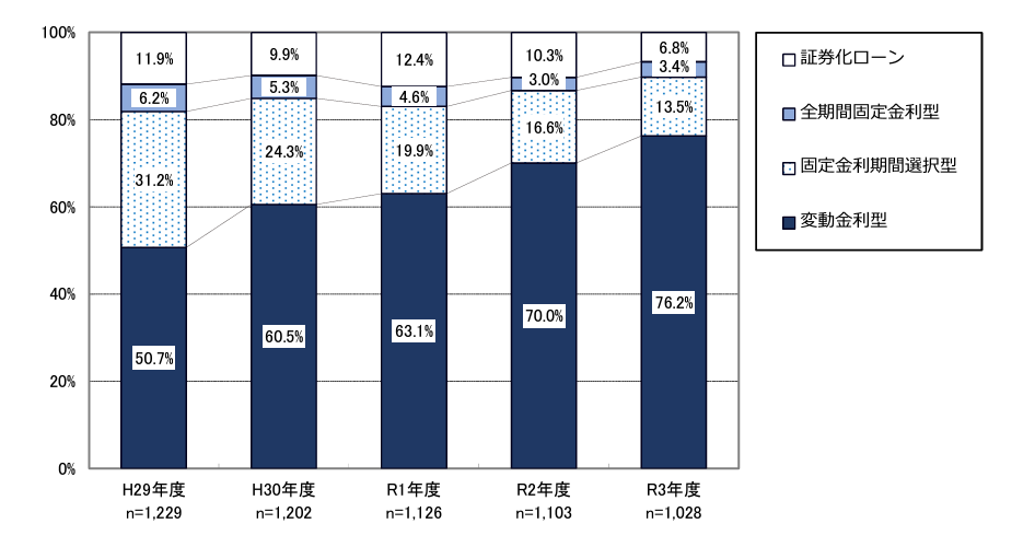 新規貸出額における金利タイプ別割合の推移