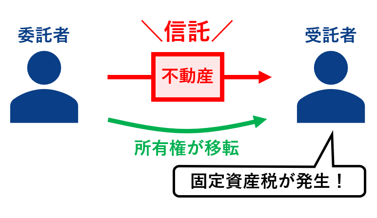 固定資産税