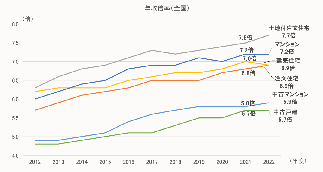 年収倍率の推移