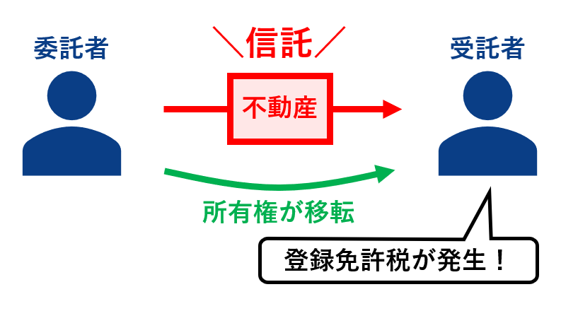 登録免許税