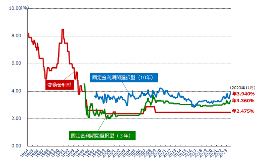 民間金融機関の住宅ローン金利の推移