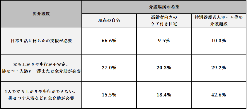 高齢者の介護場所の希望