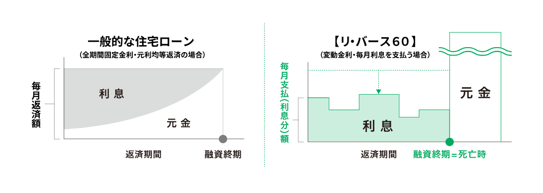 住宅ローンとリ・バース60の返済方法の違い