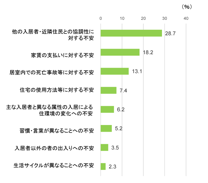 賃貸人（大家等）の入居制限の理由