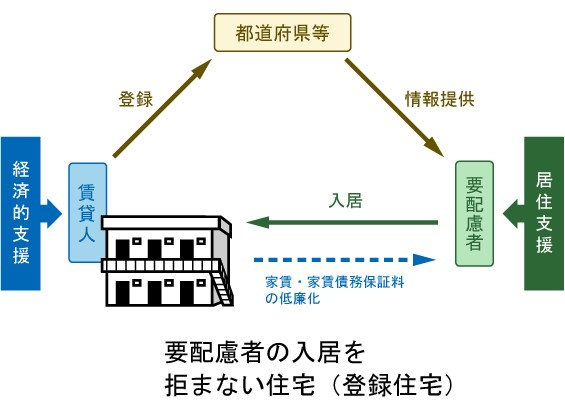 住宅セーフティネットの仕組み