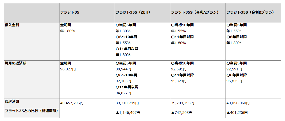 返済シミュレーションの比較