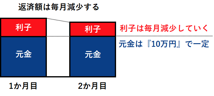 図：元金と利子の内訳の変化