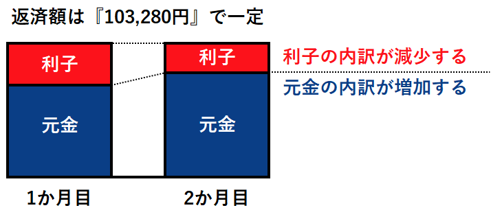 図：元金と利子の内訳の変化