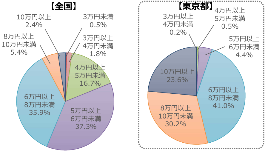 家賃の状況