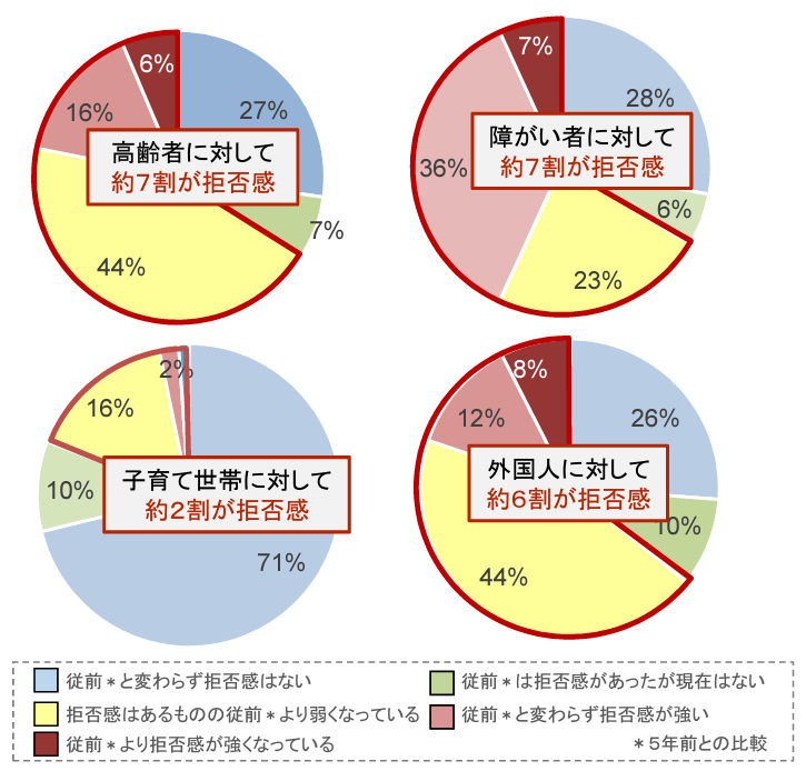 住宅確保要配慮者の入居に対する賃貸人（大家等）の意識