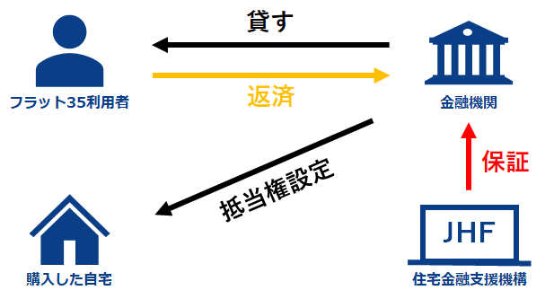 フラット35　保証型の仕組み