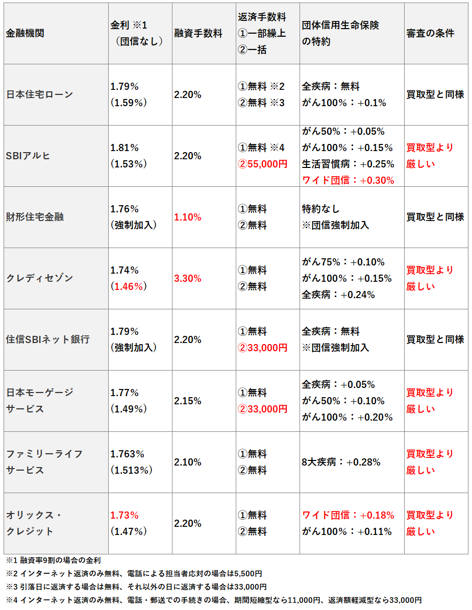 保証型商品の比較