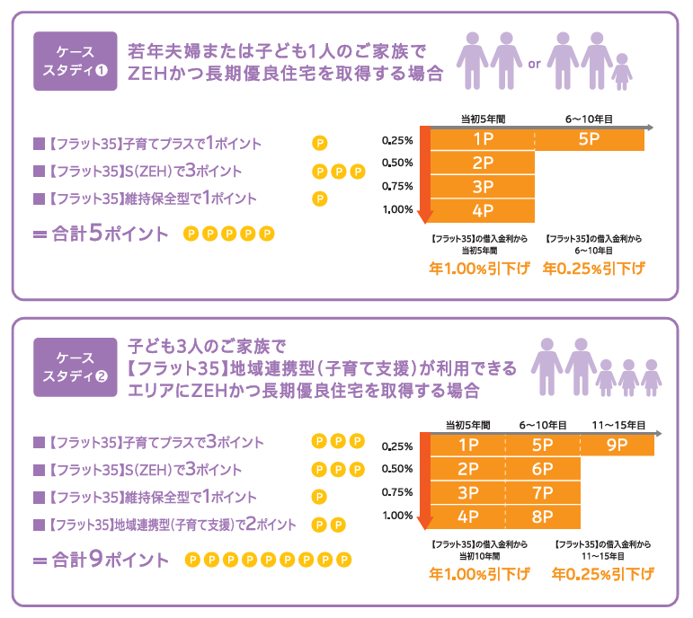 金利引き下げのケース