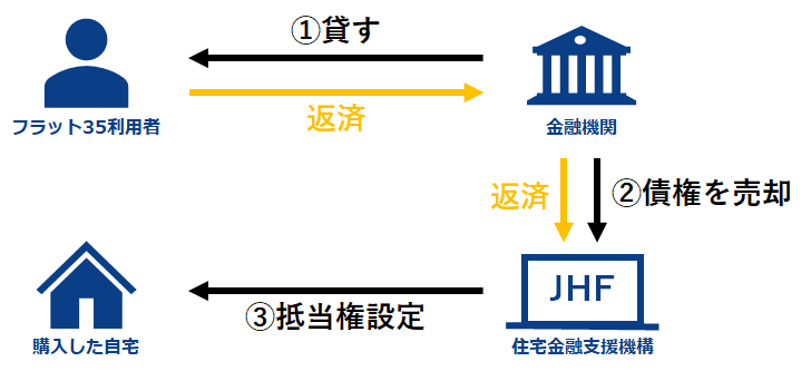 フラット35　買取型の仕組み