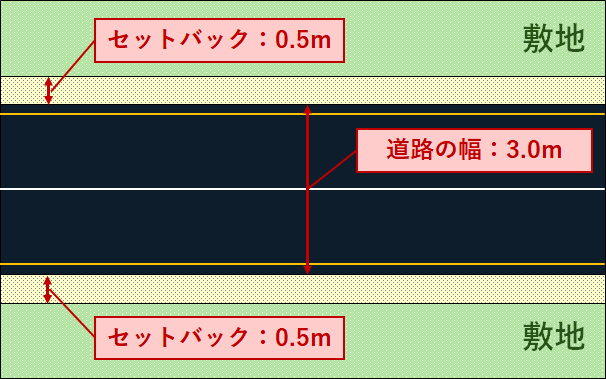 前方に家